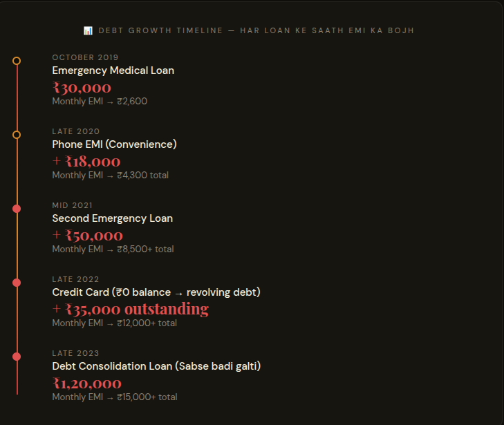 Loan pattern of Rohan
