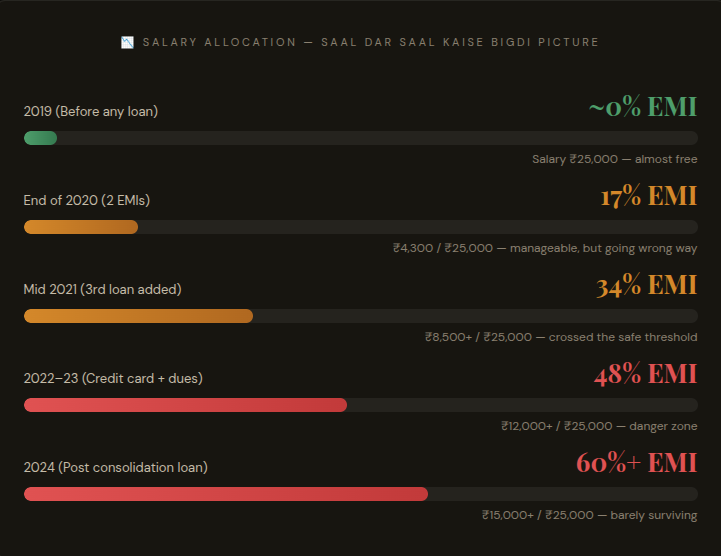 Loan se kaise bachen