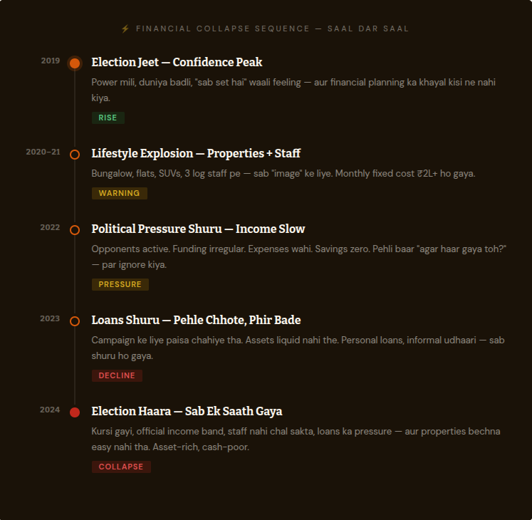 Politician Ki Financial Mistake